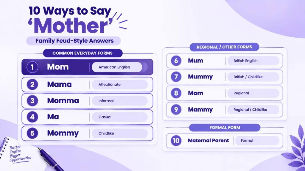 10 ways to say mother for Family Feud including Mom, Mama, Momma, Ma, Mommy, Mum, Mummy, Mam, Mammy, and maternal parent