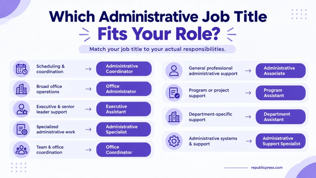 Guide matching administrative assistant duties with professional job titles