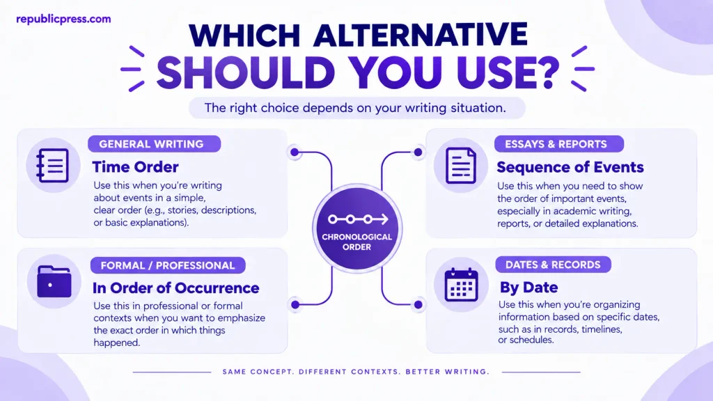 Best alternatives to chronological order for essays reports and dates