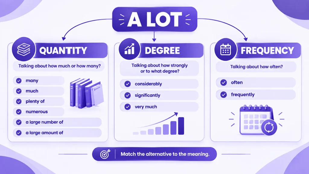 Guide to choosing alternatives to a lot for quantity degree and frequency