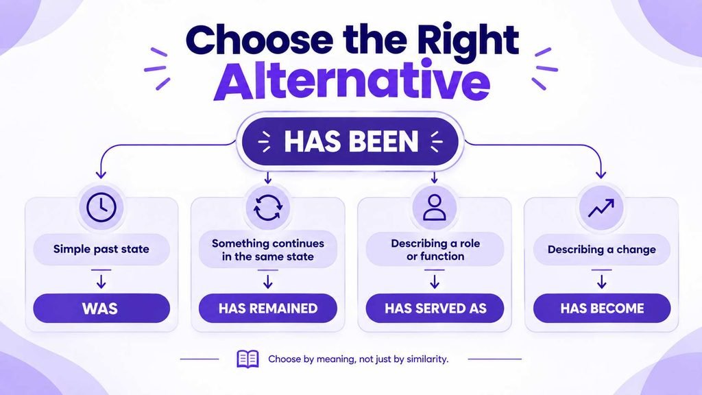 Decision guide for choosing the right alternative to “has been”