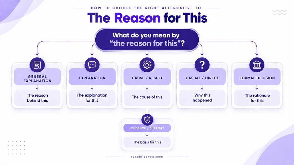 Decision guide showing which alternative to the reason for this fits different writing contexts