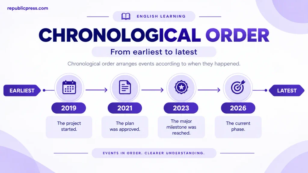 Chronological order timeline showing events from earliest to latest
