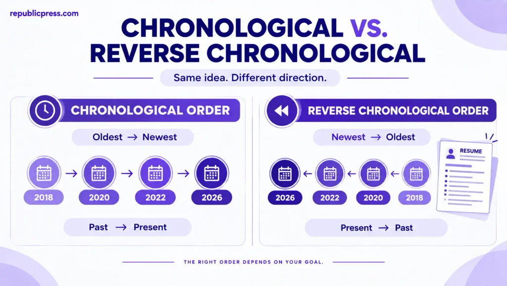 Comparison of chronological and reverse chronological order from oldest to newest