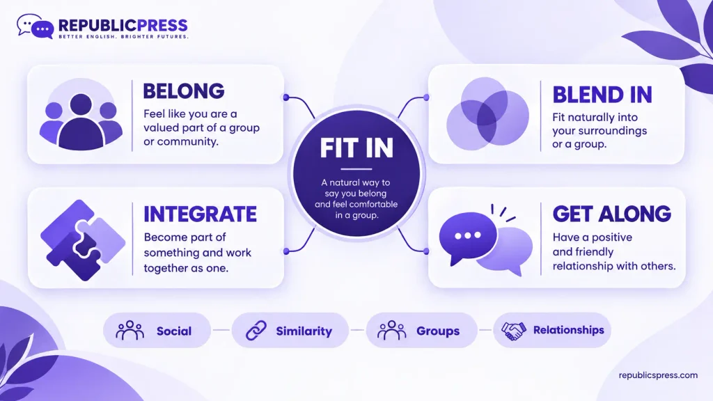 Natural alternatives to fit in include belong, blend in, integrate, and get along.