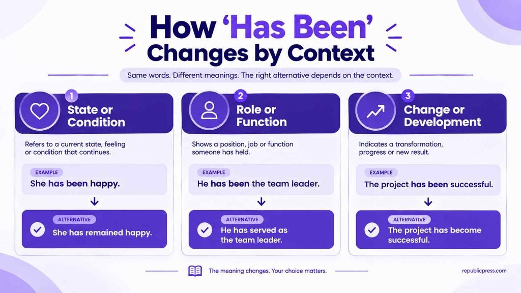 Examples showing how the meaning of “has been” changes by context