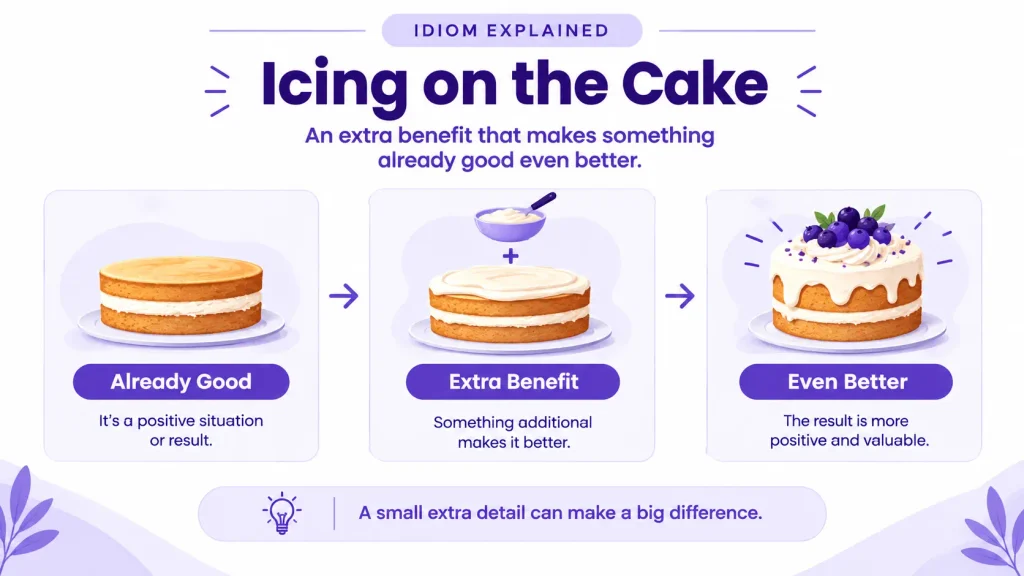 Icing on the cake meaning shown as an extra benefit that makes a good situation even better