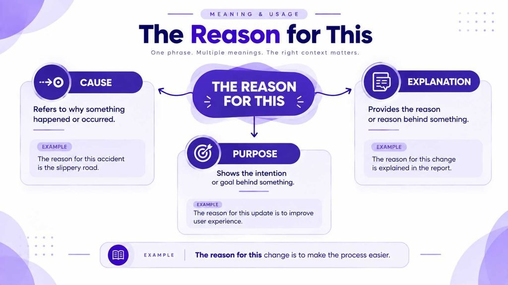 Infographic explaining the meaning of the reason for this as cause, explanation, or purpose