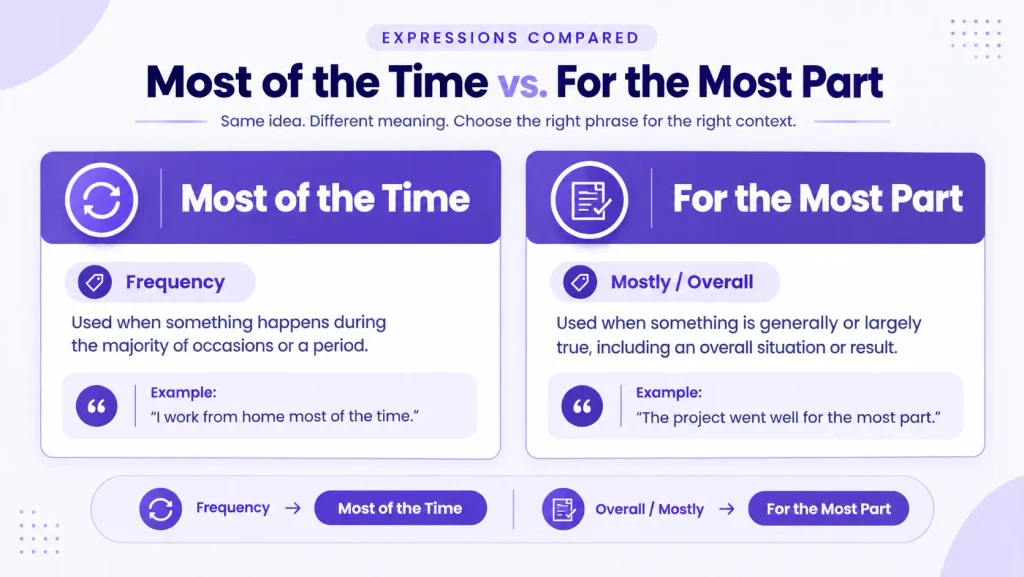 comparison of most of the time and for the most part showing frequency versus overall meaning