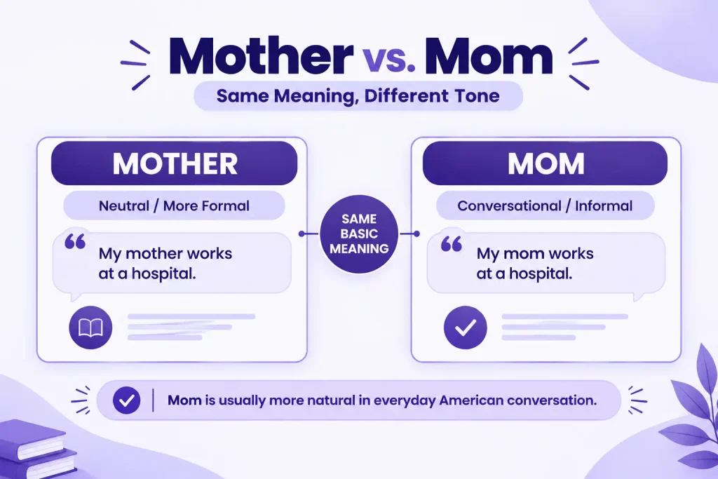 Difference between mother and mom in American English showing formal and conversational usage