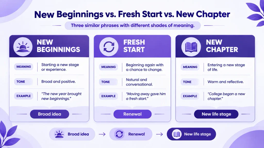 Comparison of new beginnings, fresh start, and new chapter in American English