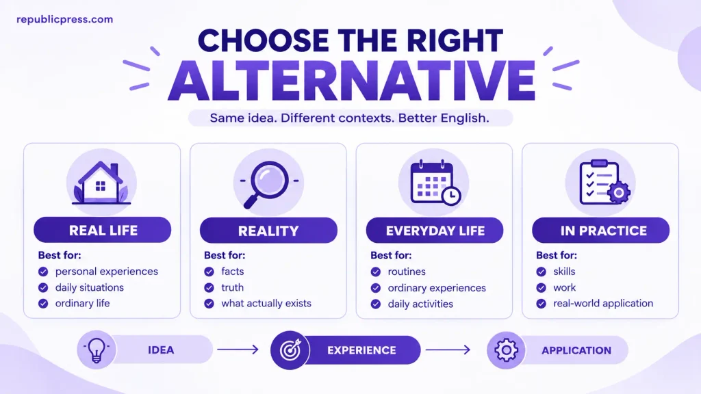 Context guide showing when to use real life, reality, everyday life, and in practice