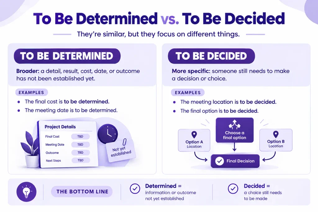 Difference between “to be determined” and “to be decided” in American English
