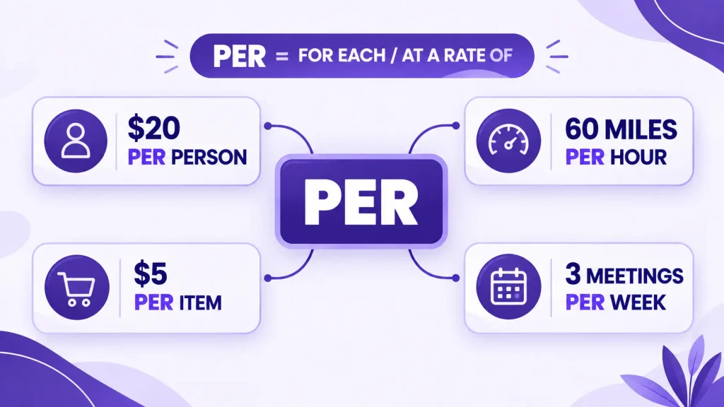 Infographic showing the meaning and common uses of per in English