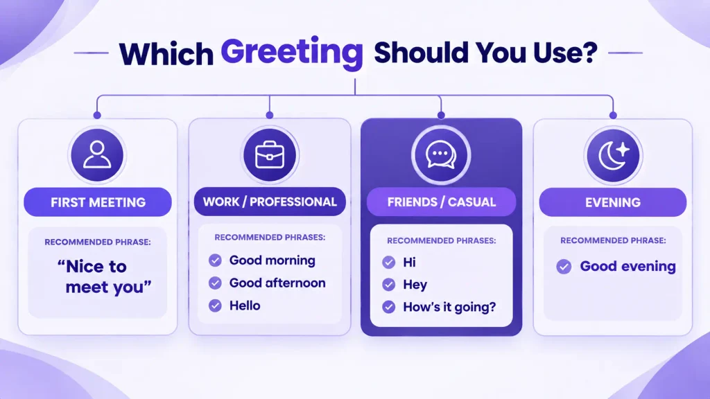 English greeting guide showing which greeting to use in different situations