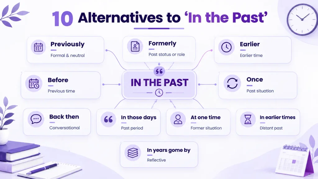 Infographic showing natural alternatives to in the past including previously formerly earlier once and back then