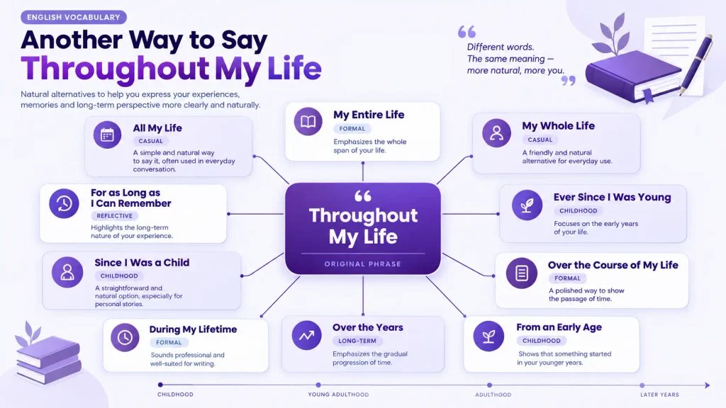 15 alternatives to say throughout my life, including all my life and my entire life