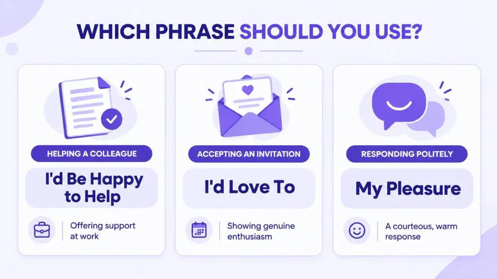 Guide to choosing expressions of willingness for work requests, invitations, and everyday help.