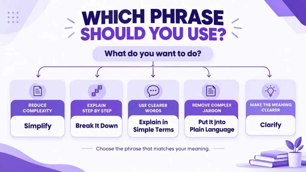 Guide to choosing the right language alternative based on clarity, simplicity, and context