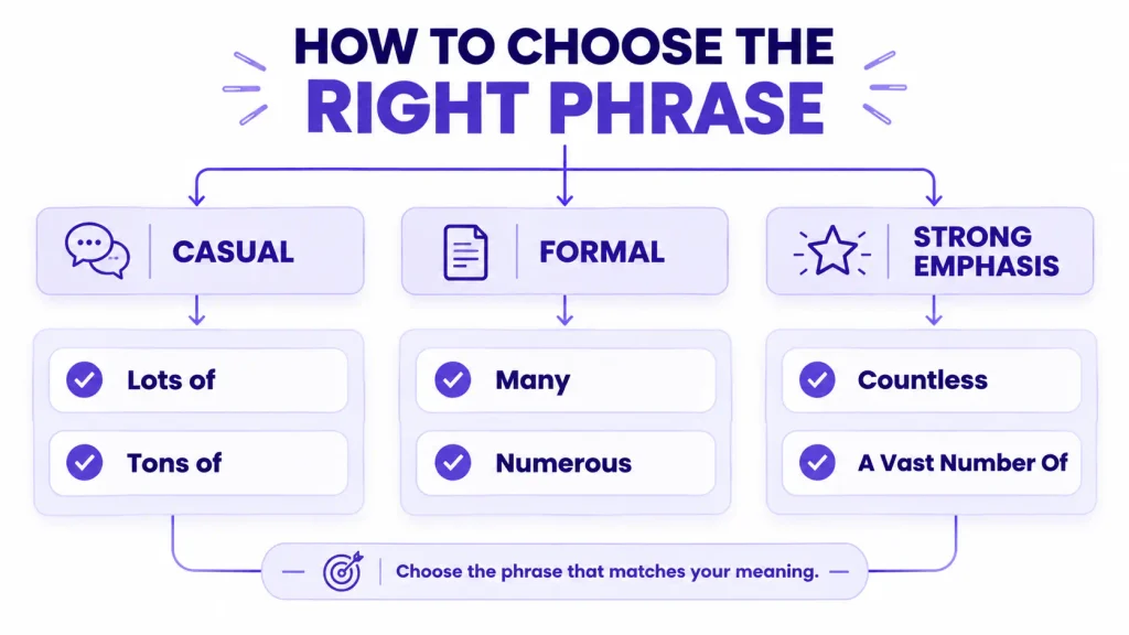 Flowchart for choosing an alternative to so many based on tone, quantity, and intended meaning.