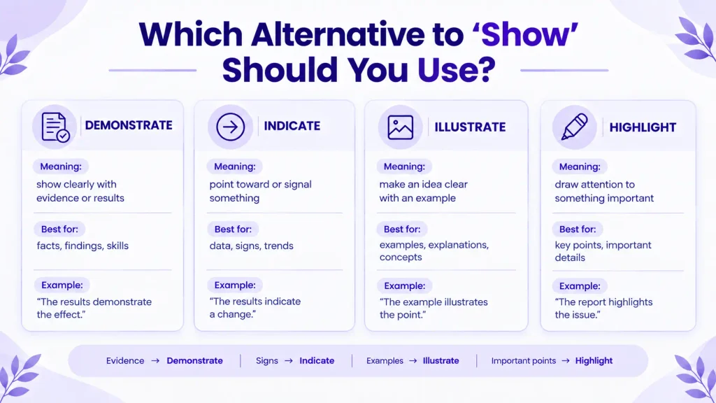 Comparison of demonstrate, indicate, illustrate, and highlight as alternatives to show