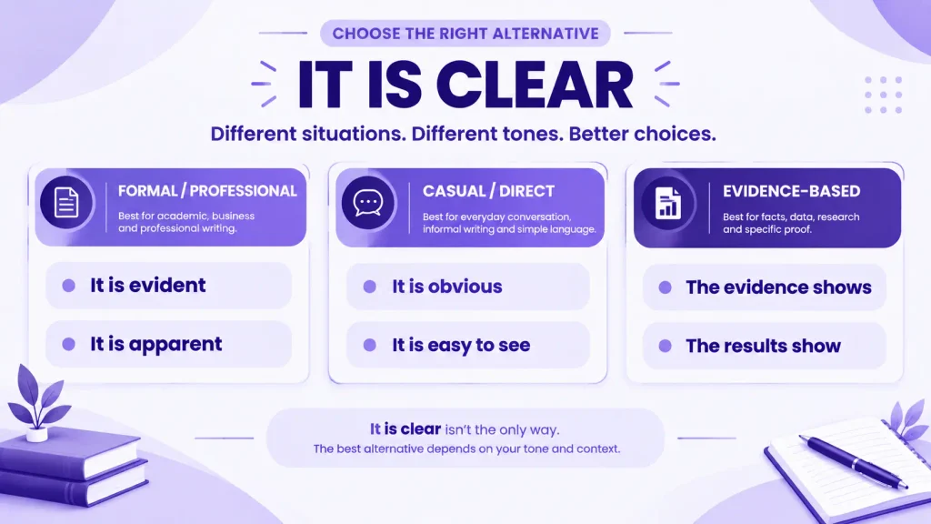 Formal and casual alternatives to it is clear in English