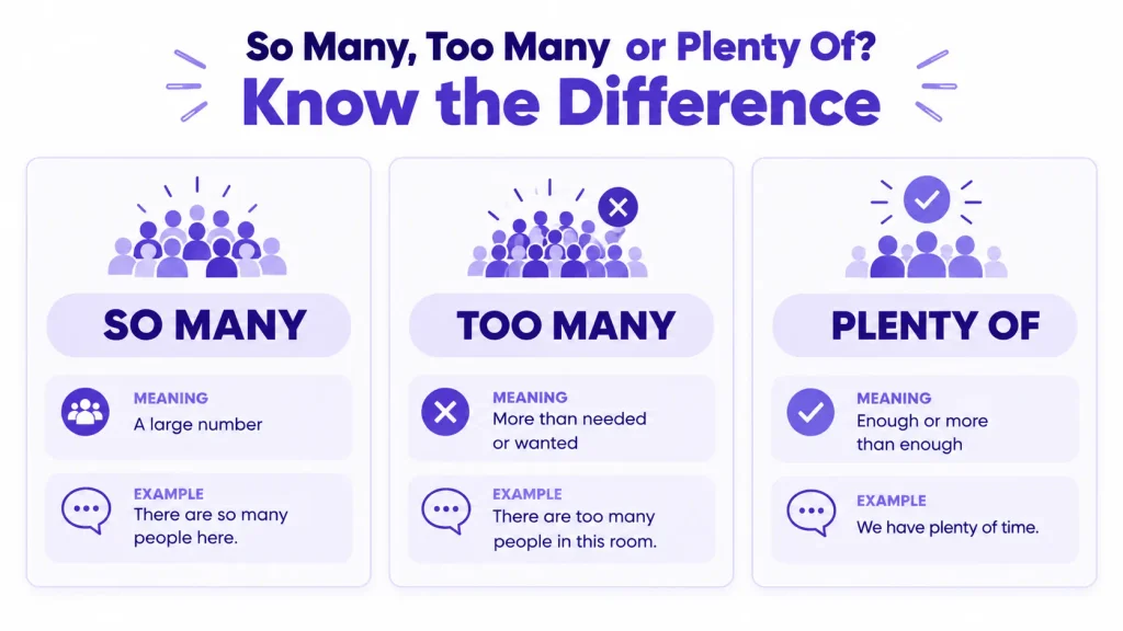 Comparison explaining the difference between so many, too many, and plenty of with simple English examples.