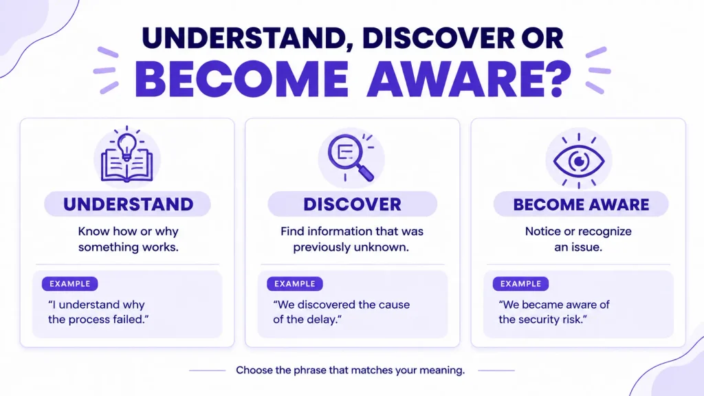 Comparison infographic explaining the differences between understand, discover, and become aware of, with example sentences.